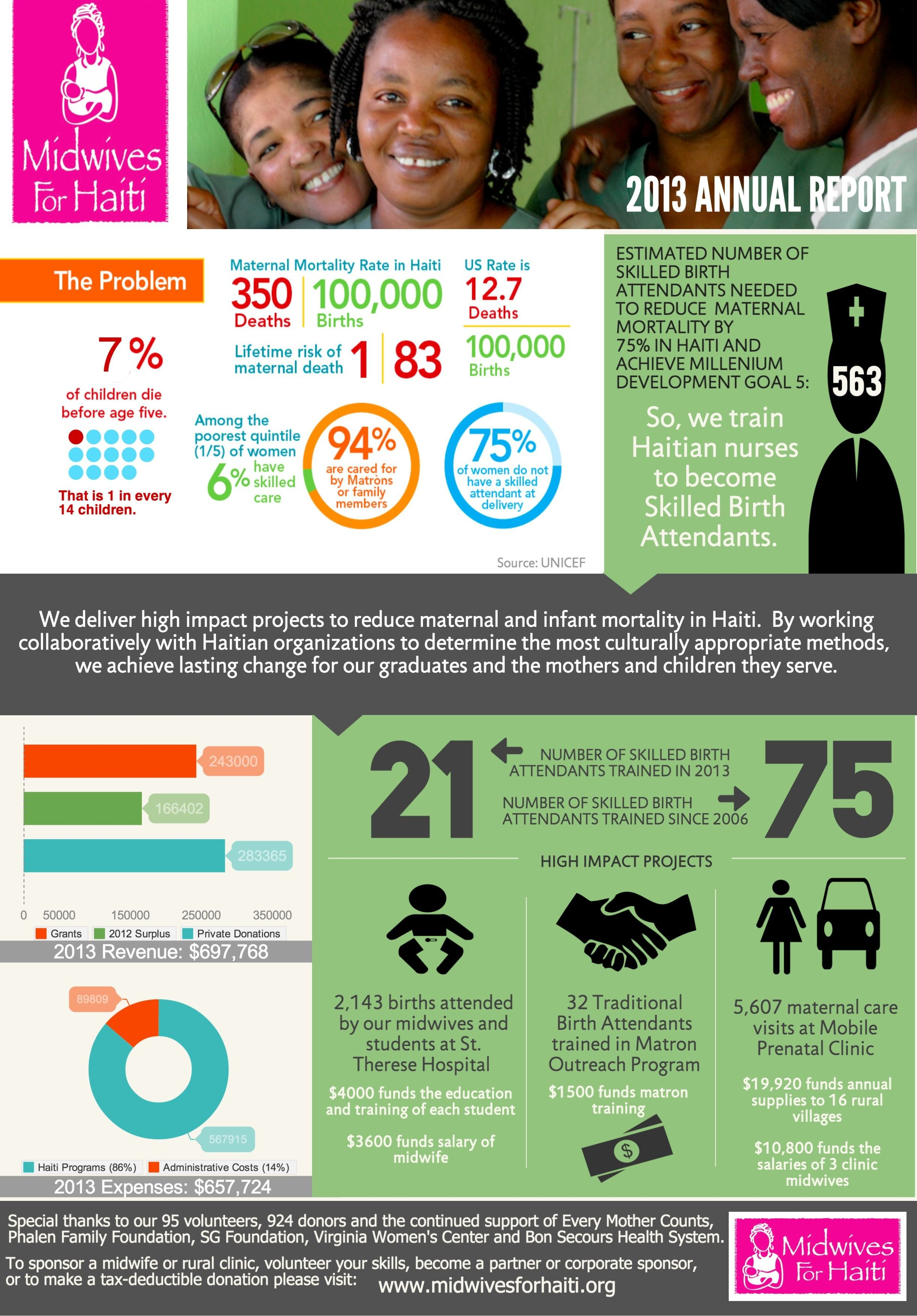 Nonprofit Annual Report As An Infographic Summer Aronson inside Non Profit Annual Report Template