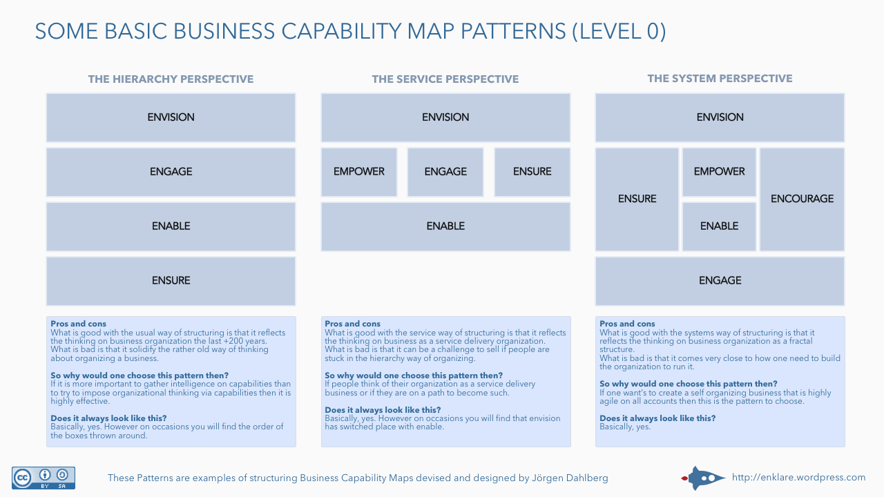 Some Basic Business Capability Map Patterns Level   Bpi  The in Business Capability Map Template