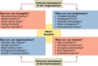 Swot Analysis Diagram With Examples Swot Brand Business intended for Strategic Analysis Report Template