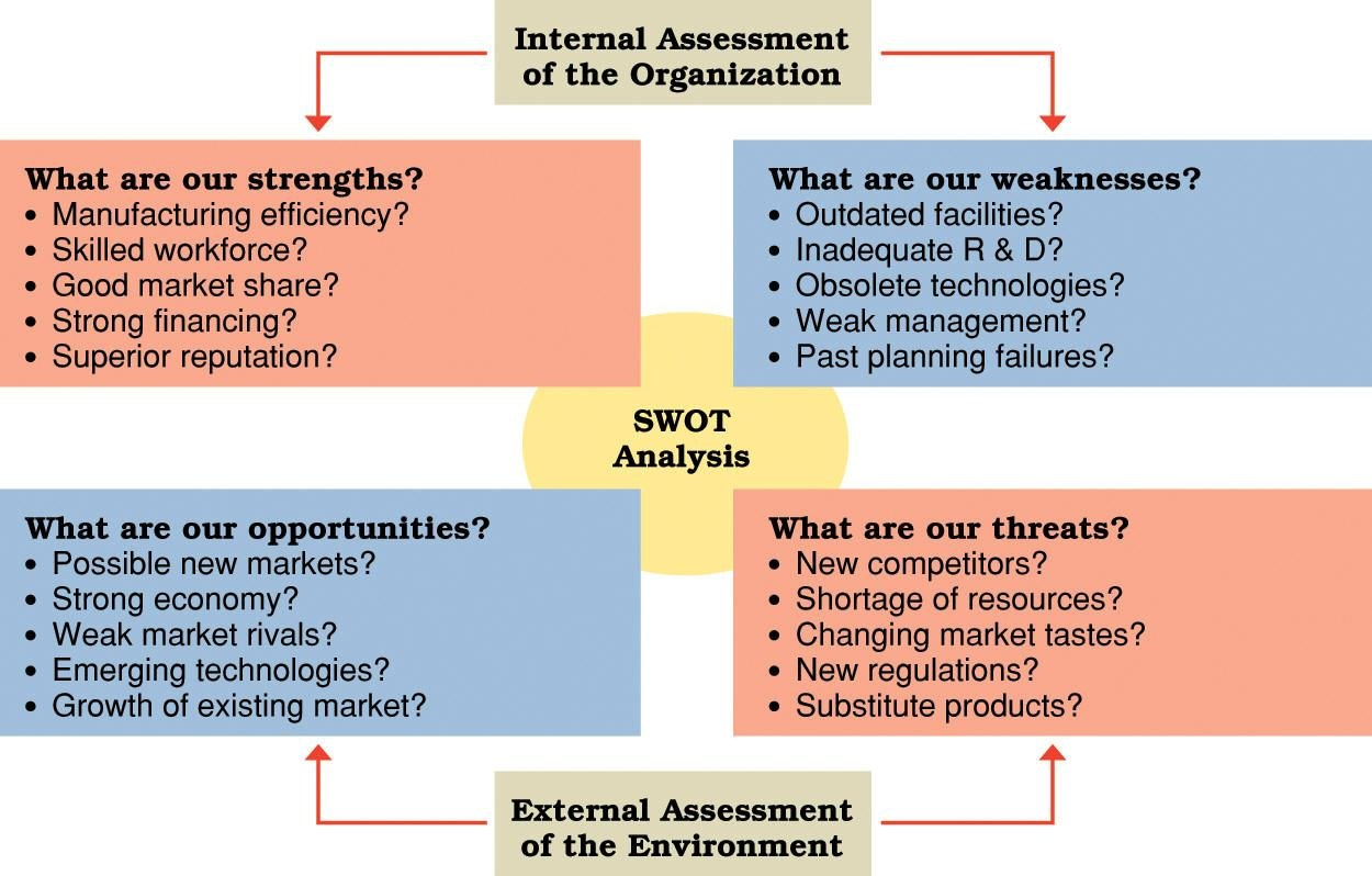 Swot Analysis Diagram With Examples Swot Brand Business intended for Strategic Analysis Report Template