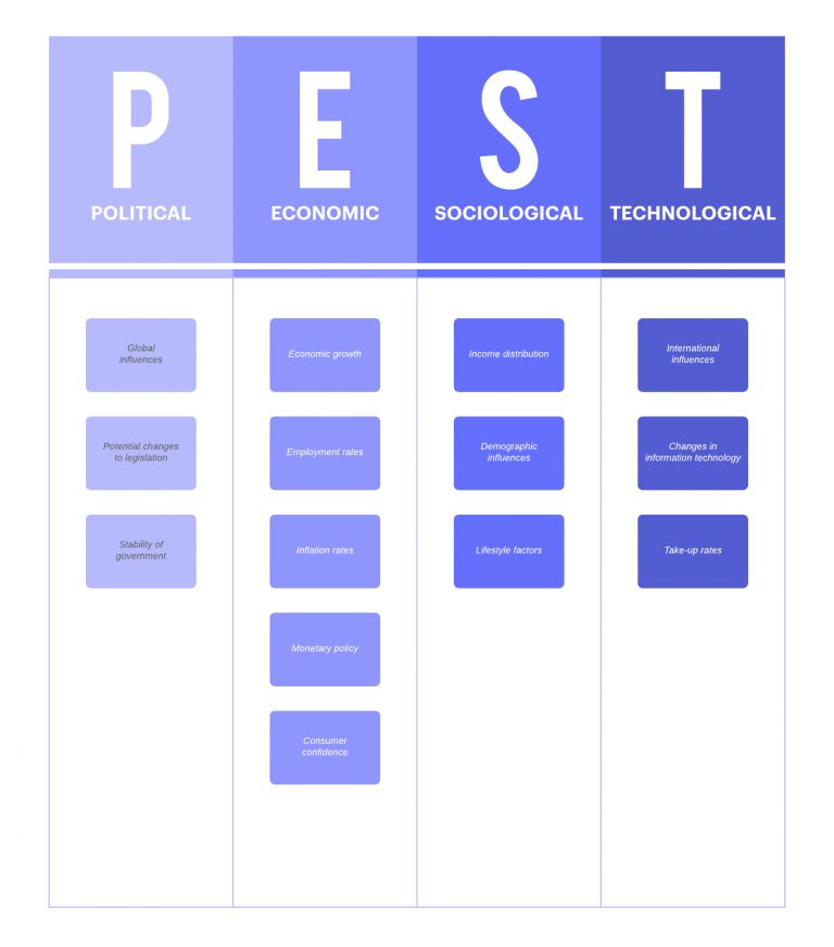 Swot Analysis Vs Pest Analysis Which Should You Use Lucidchart Blog