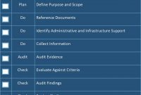 All About Operational Audits  Smartsheet throughout Business Process Audit Template