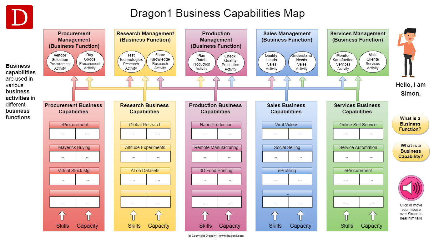 Business Capabilities  Dragon with regard to Business Capability Map Template