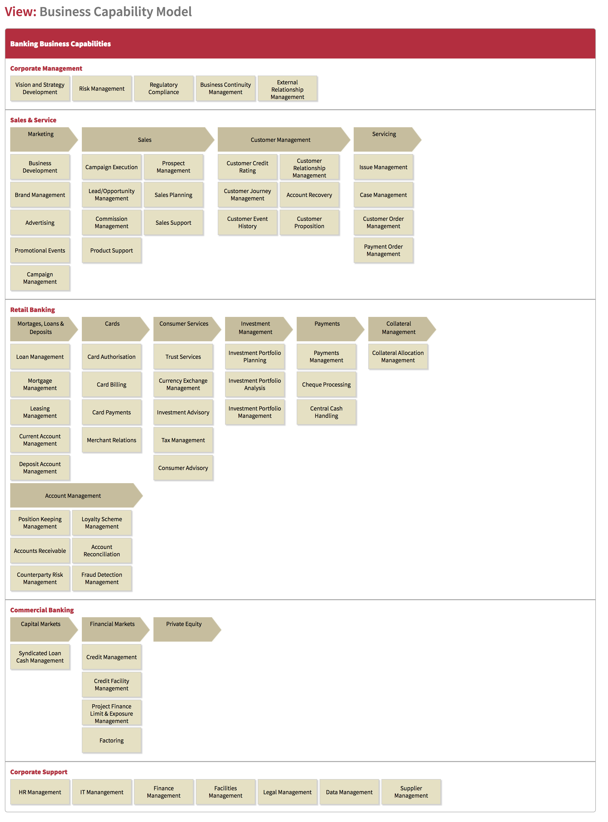 Business Capabilities  Essential Project Documentation throughout Business Capability Map Template
