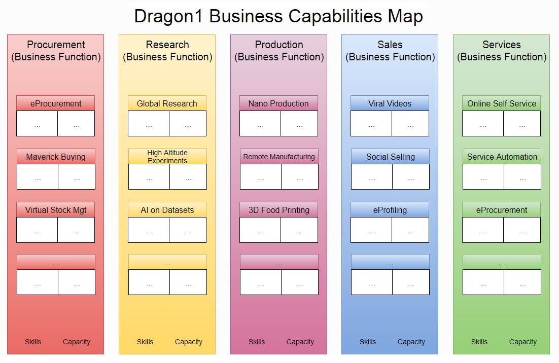 Business Capabilities Map Original  Dragon throughout Business Capability Map Template