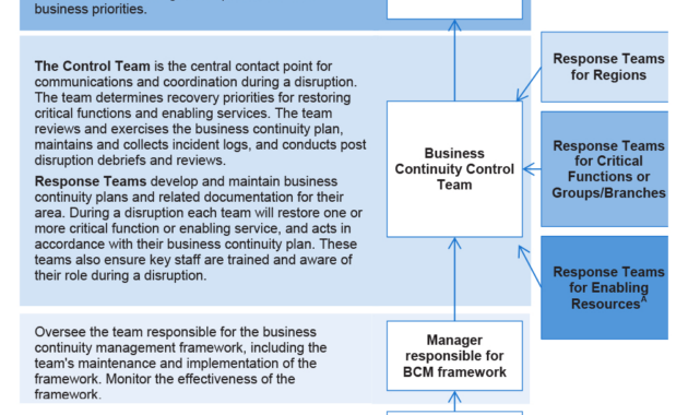 Business Continuity Management  Australian National Audit Office inside Business Continuity Management Policy Template