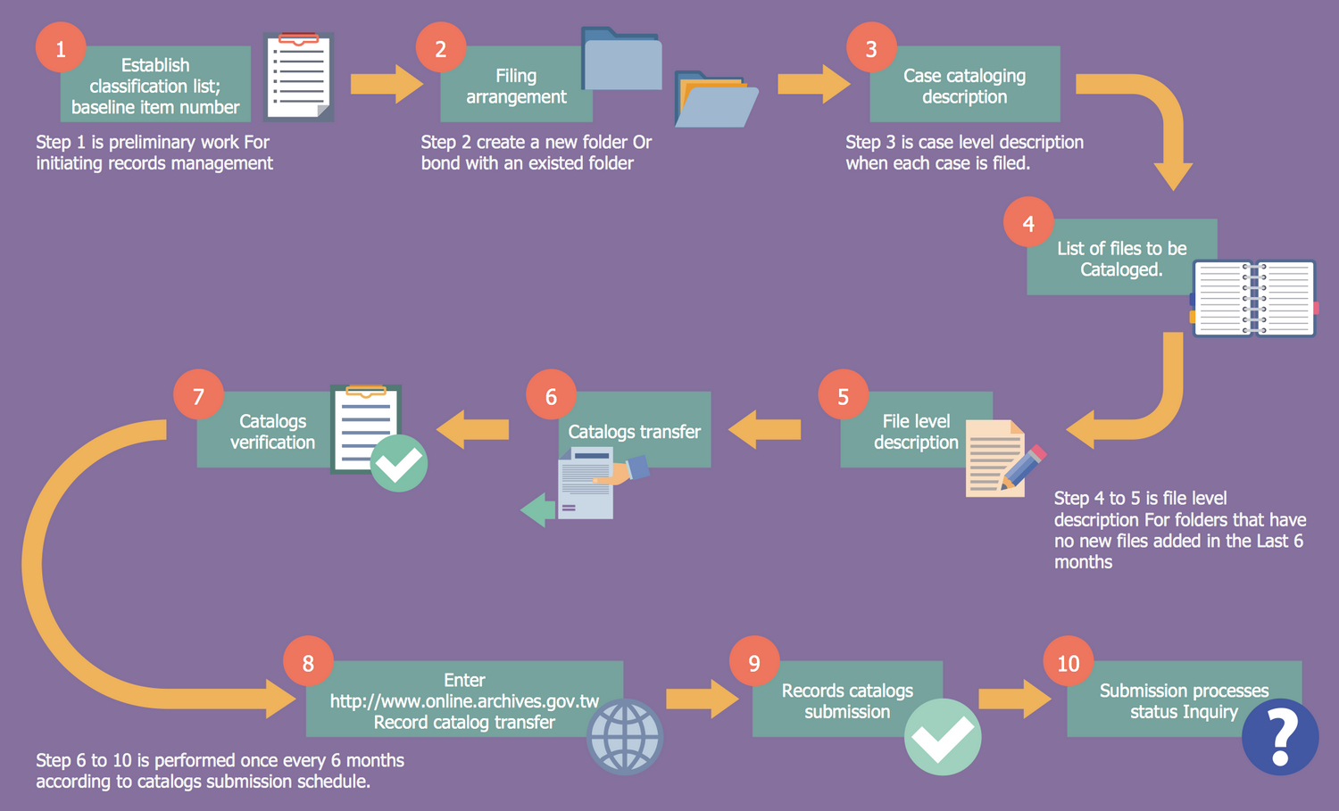 Business Process Flow Diagram with Business Process Catalogue Template