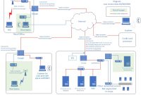 Creating Good Pcidss Network And Data Flow Diagrams  Appsec Consulting intended for Pci Dss Gap Analysis Report Template