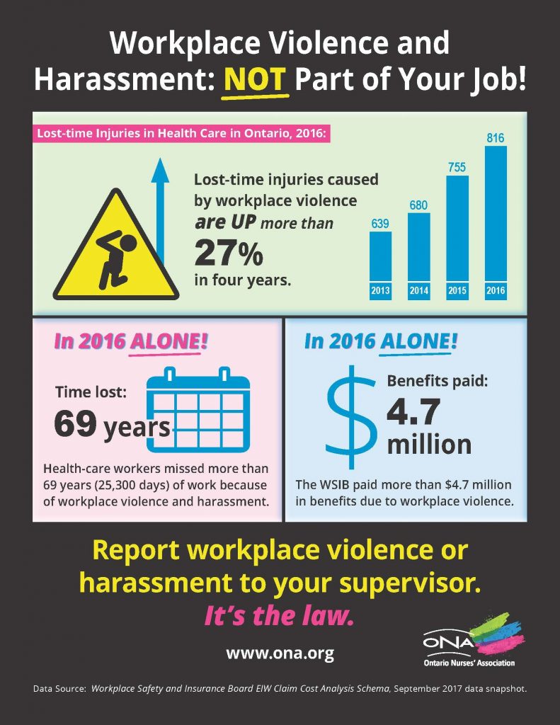 Violence Harassment – Ona for Health And Safety Board Report Template ...