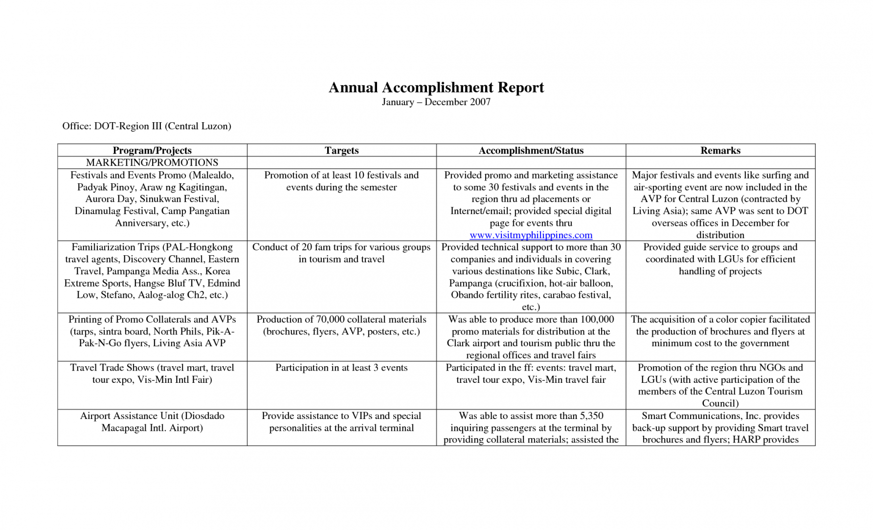 Weekly Accomplishment Report Template with Weekly Accomplishment Report Template